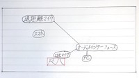 お粗末な図ですみません…